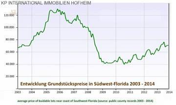 Thumbnail von ***skvělá pozemek k výstavbě přímo u kanálu Cocoplum na Floridě***